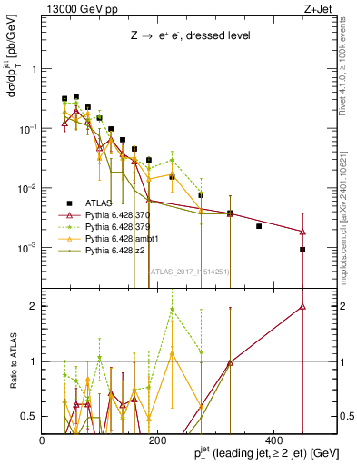 Plot of j.pt in 13000 GeV pp collisions