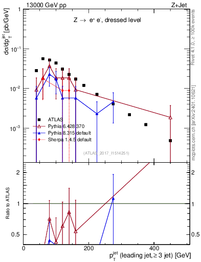 Plot of j.pt in 13000 GeV pp collisions