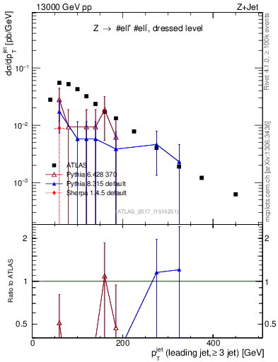 Plot of j.pt in 13000 GeV pp collisions