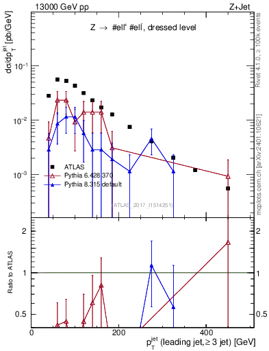 Plot of j.pt in 13000 GeV pp collisions