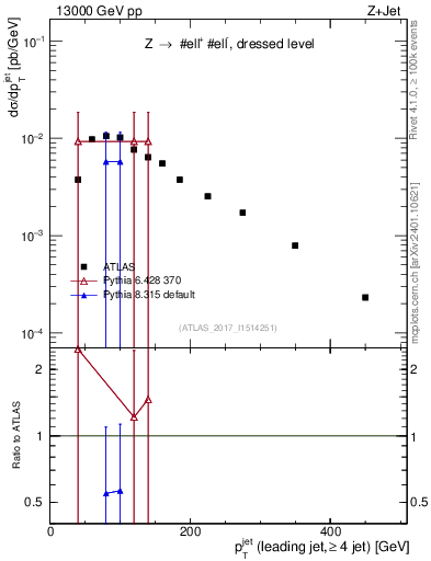 Plot of j.pt in 13000 GeV pp collisions