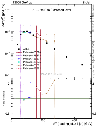 Plot of j.pt in 13000 GeV pp collisions