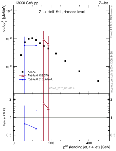 Plot of j.pt in 13000 GeV pp collisions