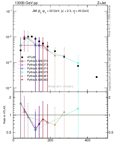 Plot of j.pt in 13000 GeV pp collisions