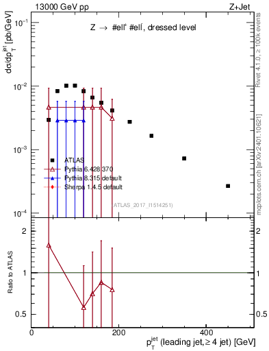 Plot of j.pt in 13000 GeV pp collisions