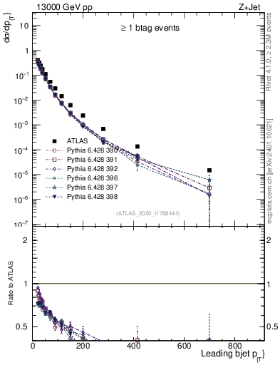Plot of j.pt in 13000 GeV pp collisions