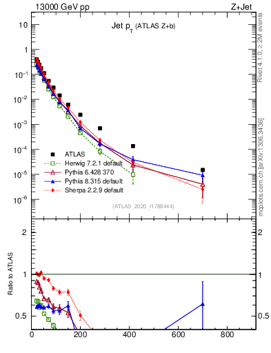 Plot of j.pt in 13000 GeV pp collisions