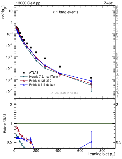 Plot of j.pt in 13000 GeV pp collisions