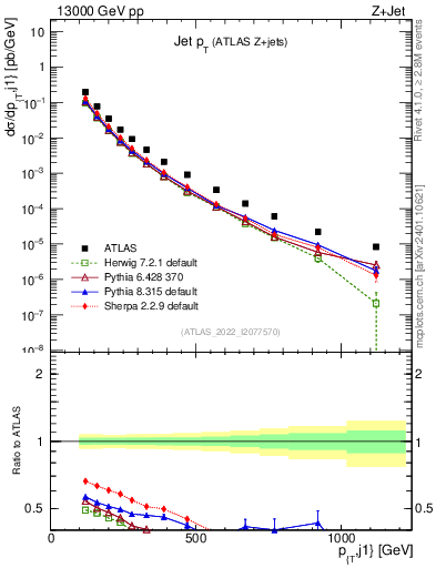 Plot of j.pt in 13000 GeV pp collisions