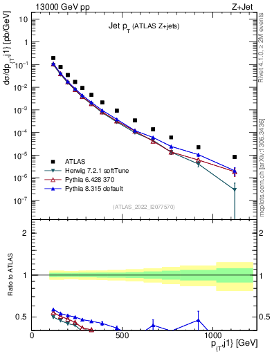 Plot of j.pt in 13000 GeV pp collisions