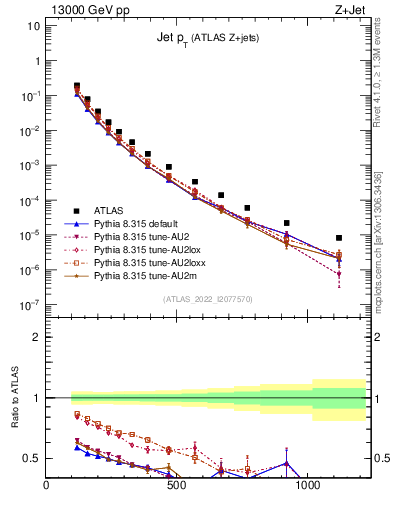 Plot of j.pt in 13000 GeV pp collisions