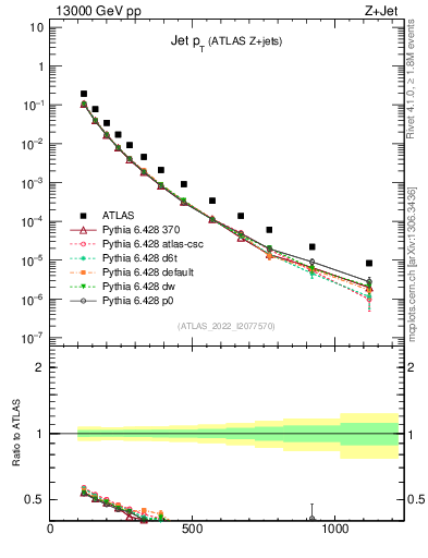 Plot of j.pt in 13000 GeV pp collisions