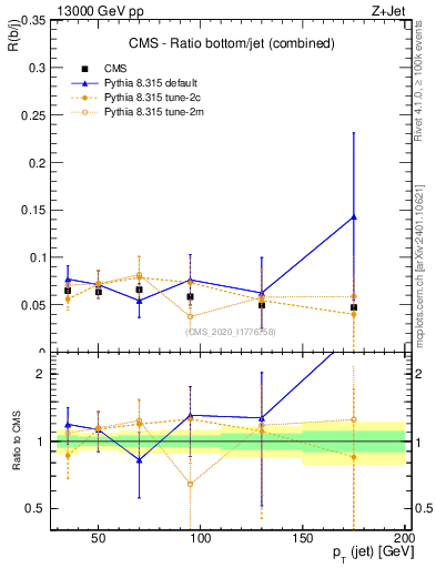 Plot of j.pt_j.pt in 13000 GeV pp collisions