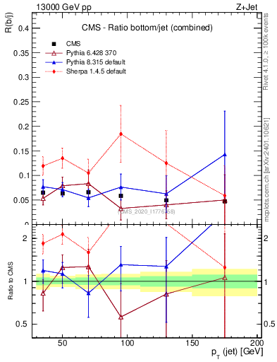 Plot of j.pt_j.pt in 13000 GeV pp collisions