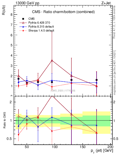 Plot of j.pt_j.pt in 13000 GeV pp collisions