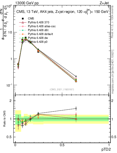 Plot of j.ptd2 in 13000 GeV pp collisions