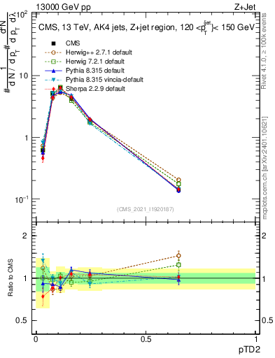 Plot of j.ptd2 in 13000 GeV pp collisions