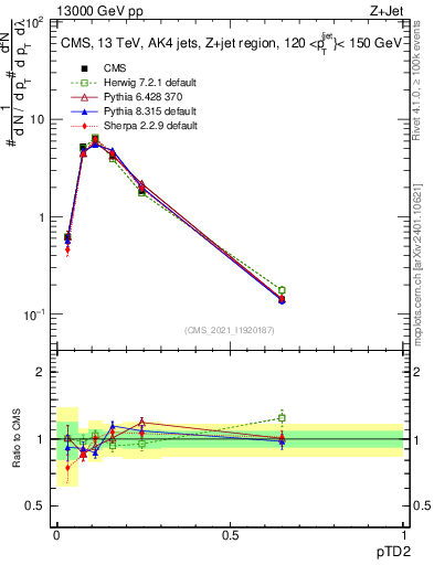 Plot of j.ptd2 in 13000 GeV pp collisions