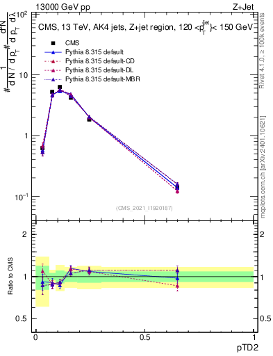 Plot of j.ptd2 in 13000 GeV pp collisions