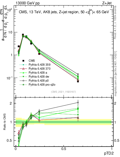 Plot of j.ptd2 in 13000 GeV pp collisions