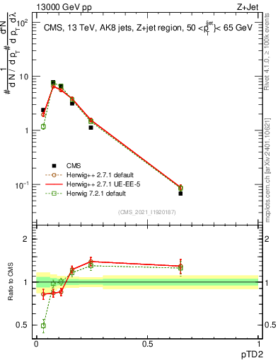Plot of j.ptd2 in 13000 GeV pp collisions
