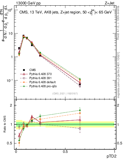 Plot of j.ptd2 in 13000 GeV pp collisions