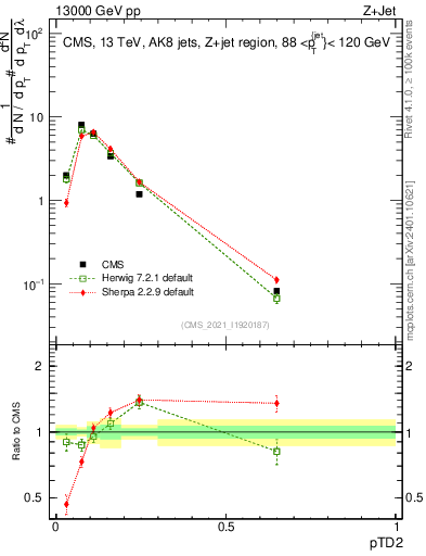 Plot of j.ptd2 in 13000 GeV pp collisions