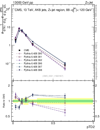 Plot of j.ptd2 in 13000 GeV pp collisions