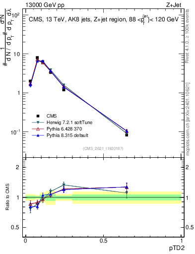 Plot of j.ptd2 in 13000 GeV pp collisions