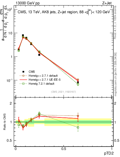Plot of j.ptd2 in 13000 GeV pp collisions