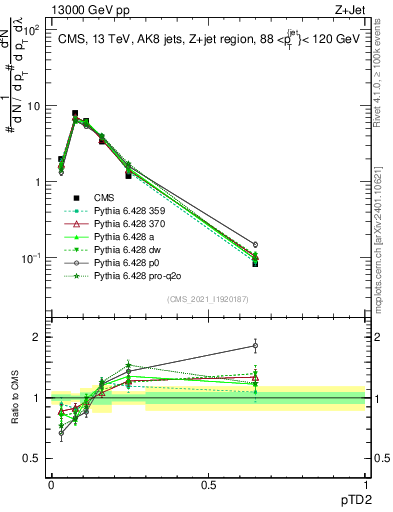 Plot of j.ptd2 in 13000 GeV pp collisions