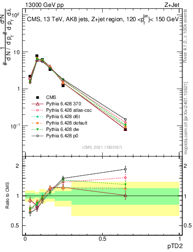 Plot of j.ptd2 in 13000 GeV pp collisions