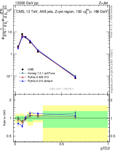 Plot of j.ptd2 in 13000 GeV pp collisions