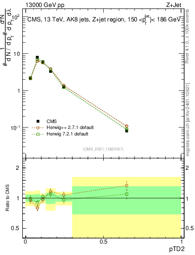 Plot of j.ptd2 in 13000 GeV pp collisions