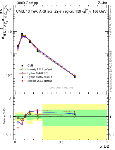 Plot of j.ptd2 in 13000 GeV pp collisions