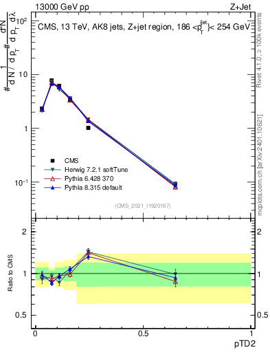 Plot of j.ptd2 in 13000 GeV pp collisions