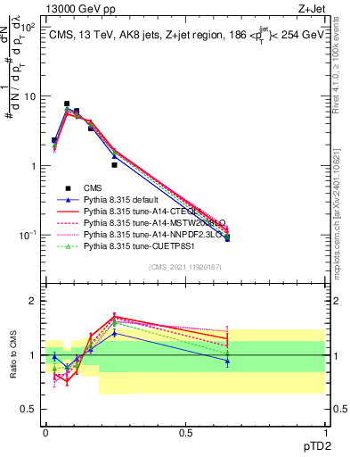 Plot of j.ptd2 in 13000 GeV pp collisions