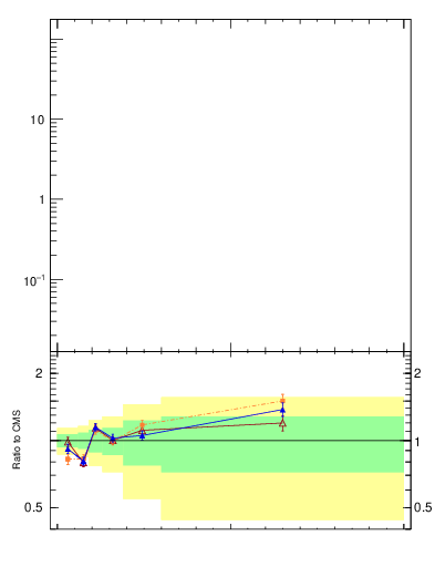 Plot of j.ptd2 in 13000 GeV pp collisions
