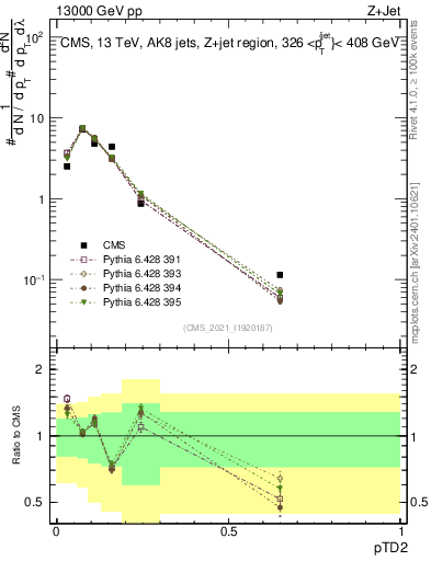 Plot of j.ptd2 in 13000 GeV pp collisions