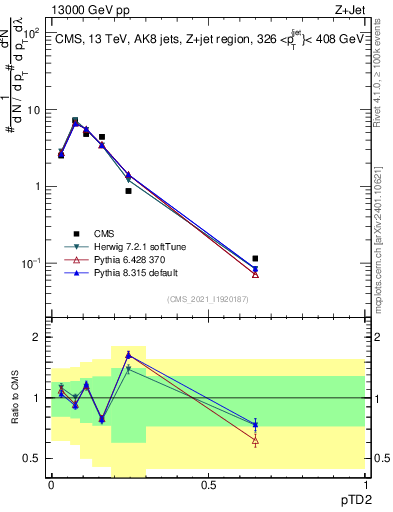 Plot of j.ptd2 in 13000 GeV pp collisions