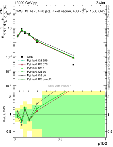 Plot of j.ptd2 in 13000 GeV pp collisions