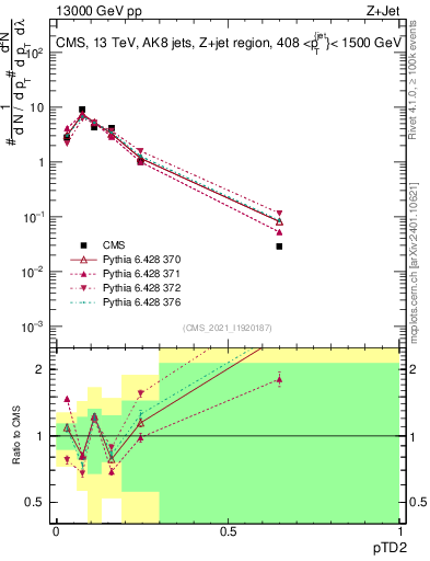 Plot of j.ptd2 in 13000 GeV pp collisions
