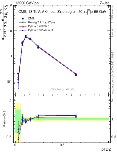 Plot of j.ptd2 in 13000 GeV pp collisions