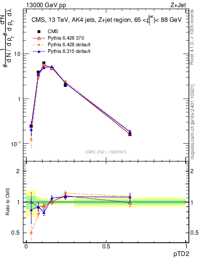 Plot of j.ptd2 in 13000 GeV pp collisions