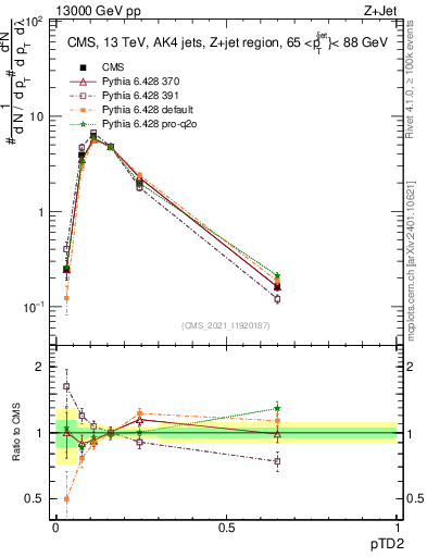 Plot of j.ptd2 in 13000 GeV pp collisions