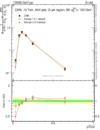 Plot of j.ptd2 in 13000 GeV pp collisions