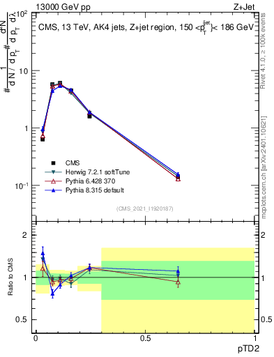 Plot of j.ptd2 in 13000 GeV pp collisions