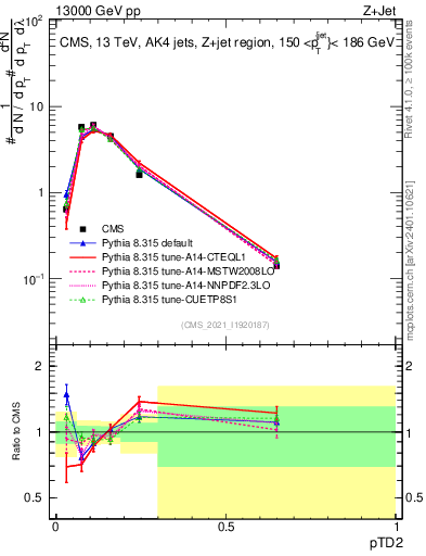 Plot of j.ptd2 in 13000 GeV pp collisions