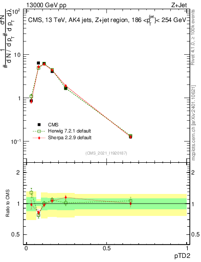 Plot of j.ptd2 in 13000 GeV pp collisions