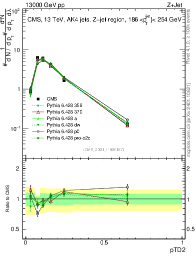 Plot of j.ptd2 in 13000 GeV pp collisions
